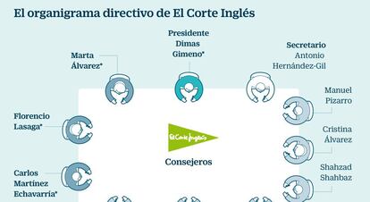 El organigrama directivo de El Corte Inglés