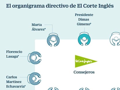 Los accionistas de El Corte Inglés pactan dar todo el poder ejecutivo a De la Rosa y Del Pozo