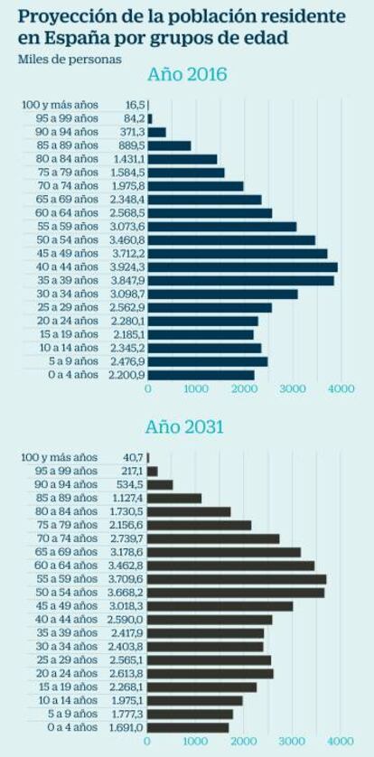 Proyección de población residente en España