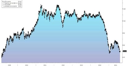 El barril de petróleo Brent ronda mínimos desde 2009