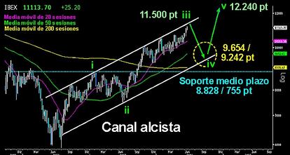 EL PROBABLE FUTURO DEL IBEX. Sobre le gráfico semanal le muestro el escenario que consideramos más probable para el selectivo español en los próximos meses. Sobre los 11.500 puntos, parte alta del canal alcista del medio plazo, se podría ver el final de la extensa tercera onda al alza, tras romper los 8.800 puntos, la clavicular del HCH invertido y la directriz bajista de largo plazo. Desde allí esperamos la cuarta onda correctiva que podría llevarle a la parte inferior del mencionado canal alcista, sobre los 9.242/654 puntos. Una vez cumplida la corrección y aliviada la gran sobrecompra acumulada, podría llegar el ataque a los 12.240 puntos para dibujar la quinta y última onda del gran impulso iniciado en los 5.900/6.000 puntos. Allí se decidirá el futuro para los próximos años.