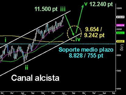 EL PROBABLE FUTURO DEL IBEX. Sobre le gráfico semanal le muestro el escenario que consideramos más probable para el selectivo español en los próximos meses. Sobre los 11.500 puntos, parte alta del canal alcista del medio plazo, se podría ver el final de la extensa tercera onda al alza, tras romper los 8.800 puntos, la clavicular del HCH invertido y la directriz bajista de largo plazo. Desde allí esperamos la cuarta onda correctiva que podría llevarle a la parte inferior del mencionado canal alcista, sobre los 9.242/654 puntos. Una vez cumplida la corrección y aliviada la gran sobrecompra acumulada, podría llegar el ataque a los 12.240 puntos para dibujar la quinta y última onda del gran impulso iniciado en los 5.900/6.000 puntos. Allí se decidirá el futuro para los próximos años.