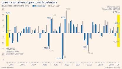 La renta variable europea gana a la de EE UU
