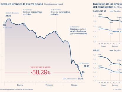 Evolución del petróleo Brent y del combustible en 2020