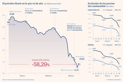 Evolución del petróleo Brent y del combustible en 2020