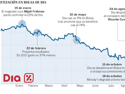 Dia prepara una ampliación de capital por 600 millones, más del doble de lo que vale en Bolsa