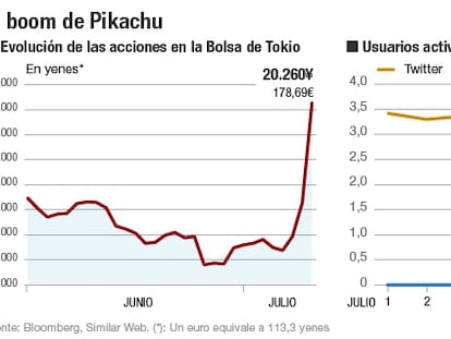 Cómo ganó Nintendo 7.500 millones en dos días con Pokémon GO