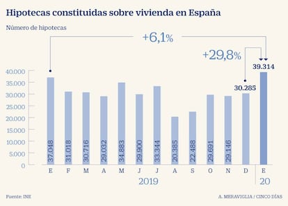 Hipotecas constituidas en 2019