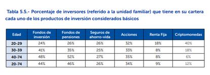 Fuente: Observatorio del ahorro familia/ IE University