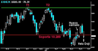 El Ibex sigue en pie