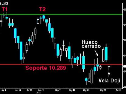 El Ibex sigue en pie