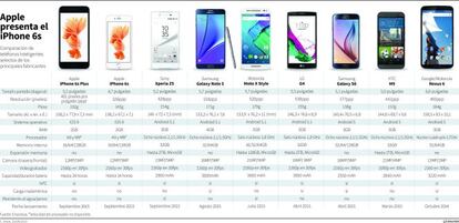 Comparativa de smartphones.