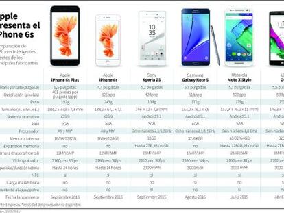 Comparativa de smartphones.