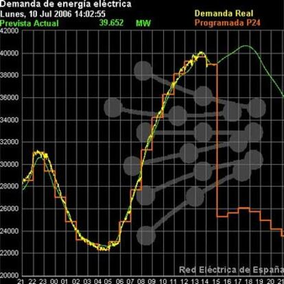La REE informa de la demanda eléctrica nacional en tiempo real