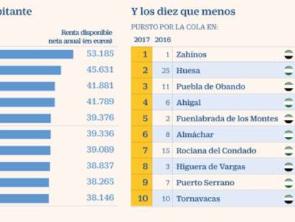 Estos son los municipios de España con mayor renta disponible por vecino