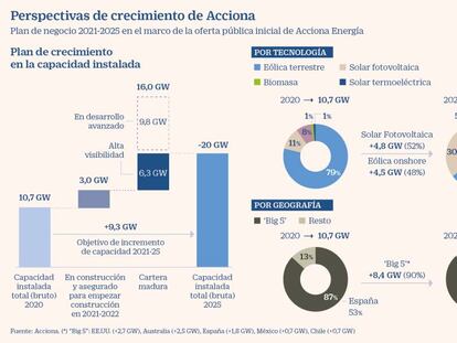 Acciona sacará a Bolsa este año un mínimo del 25% de su filial de energía