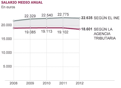 Fuente: Banco de España a partir de datos del Ministerio de Empleo y Seguridad Social, INE, AEAT, UGT.