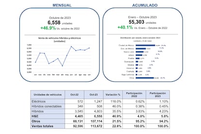 Gráficas con datos de la Asociación Mexicana de la Industria Automotriz que muestran el crecimiento del uso de autos híbridos en México.
