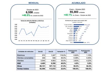 Gráficas con datos de la Asociación Mexicana de la Industria Automotriz que muestran el crecimiento del uso de autos híbridos en México.