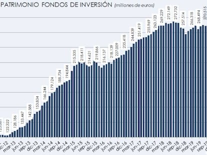 Los fondos españoles de Bolsa entran en pérdidas por el coronavirus