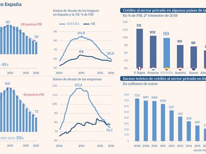 Las empresas y las familias españolas tienen ya menos deuda que las europeas