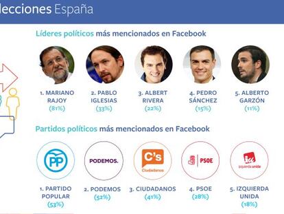 Porcentajes de menciones que reciben partidos y políticos en la red social Facebook.