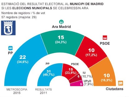 El PP només podrà conservar Madrid amb el suport de Ciutadans
