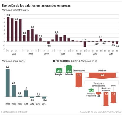 Evolución de los salarios en las grandes empresas