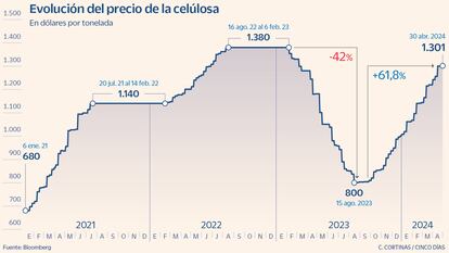 Evolución del precio de la celulosa