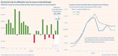 Desestacionalidad datos empleo