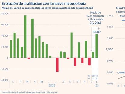 El empleo se reactiva en el arranque de enero con 42.387 afiliados más, según la nueva contabilidad de Escrivá