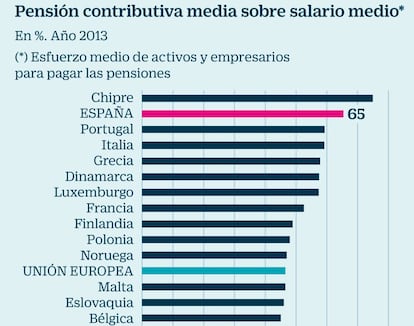 Pensión contributiva sobre salario medio