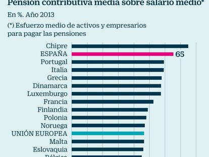 La subida de pensiones de 2018 y 2019 tendrá un coste acumulado de 40.000 millones