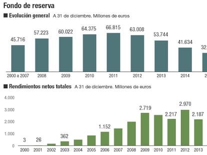 El Gobierno baraja emitir deuda antes de vaciar la hucha de las pensiones