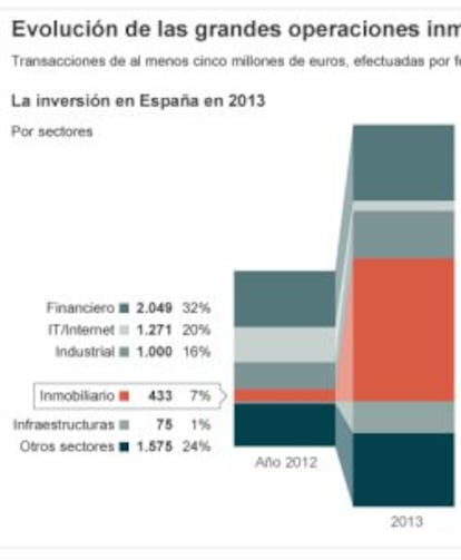 Evolución de las grandes operaciones inmobiliarias en España