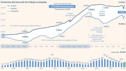 Evolución de la EPA desde 1976. 4º trim. 2020