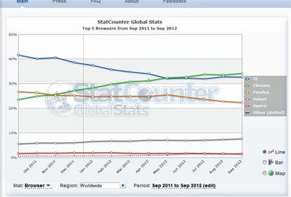 Chrome es el navegador más utilizado, seguido por Explorer y Firefox.