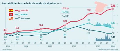 Rentabilidad bruta de la vivienda de alquiler