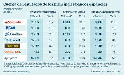 Cuenta de resultados de los principales bancos españoles