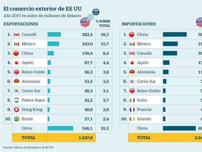 Trump desencadena una guerra comercial con China al imponer aranceles por 60.000 millones