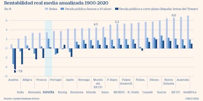 Rentabilidad real media anualizada de acciones y deuda pública