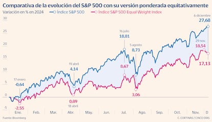 Comparativa de la evolución del S&P 500 con su versión ponderada equitativamente