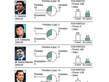 Balance de los últimos técnicos del Madrid