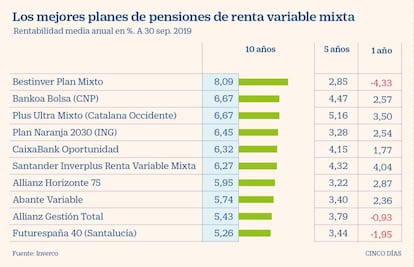 Mejores fondos de pensiones de renta variable octubre 2019