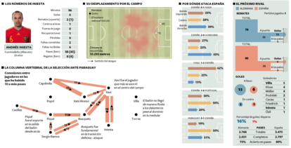 Los números de la columna vertebral de la selección en el partido ante Paraguay.