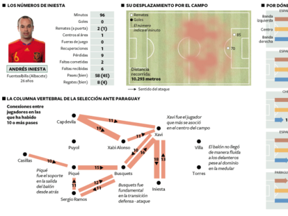 Los números de la columna vertebral de la selección en el partido ante Paraguay.
