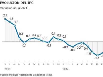 El alza del IPC en junio acaba con el mayor periodo de precios a la baja
