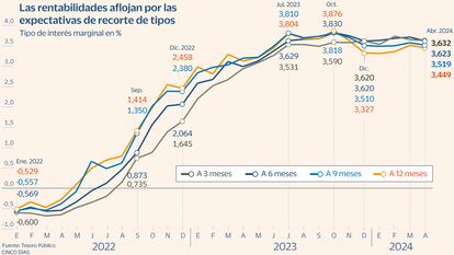 El Tesoro baja el tipo de las letras y paga el 3,63% por la deuda a tres meses