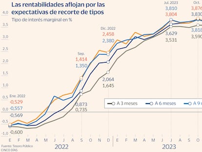 El Tesoro baja el tipo de las letras y paga el 3,63% por la deuda a tres meses