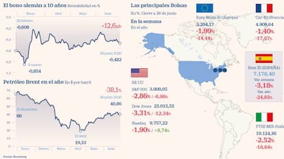 El Ibex cae un 3,18% en la semana ante el miedo a los rebrotes